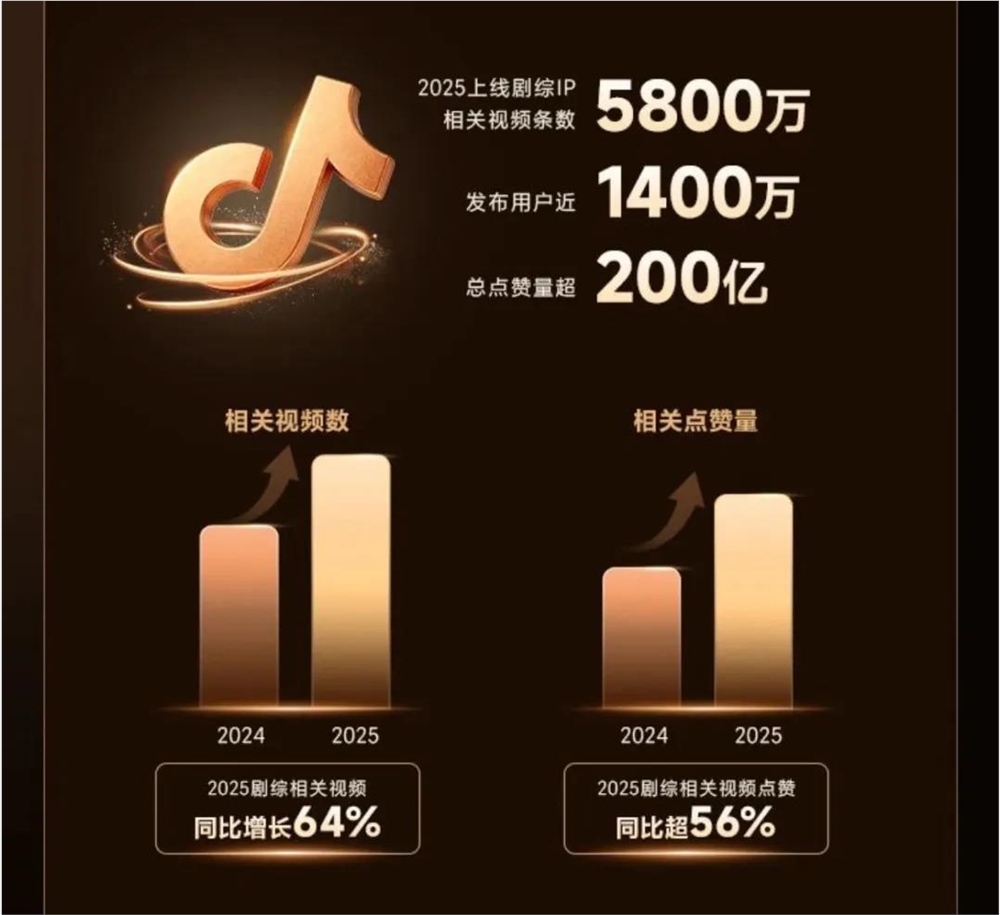 2025抖音剧综宣发：场域优化、活人感、用户裂变